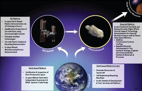 4 A Possible Roadmap For Nasa 3d Printing In Space The National