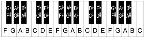 This lesson focuses on the white keys of the piano, with tons of visual aids. Piano keyboard layout/notes