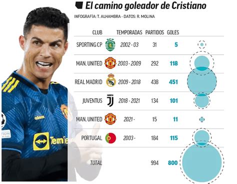 ronaldo reaches 800 career goals man united secures spot in champions
