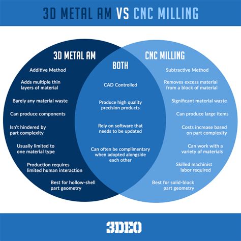 The Economics Of Cnc Milling Versus 3d Metal Printing 3deo Metal