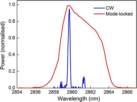 Optical Spectrum Of A Cw Ring Laser Lower Blue With A Width Of 02