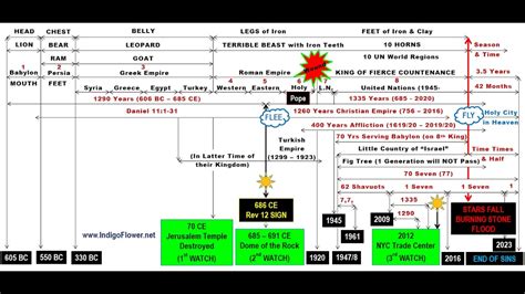 Full Bible End Times Chart For 12 Languages 2017 Youtube
