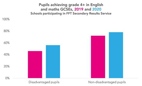 gcse results 2020 did attainment gaps increase fft education datalab