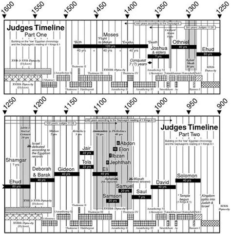Judges Timeline Bible Tools Biblical Timeline