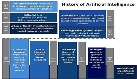 History Of Artificial Intelligence Download Scientific Diagram