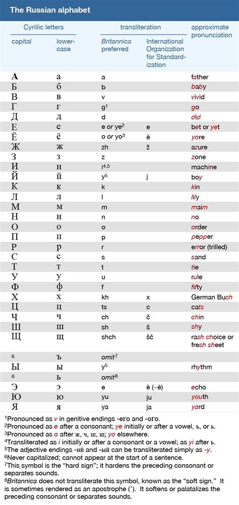 Russian Alphabet And Pronunciation Different Languages Images