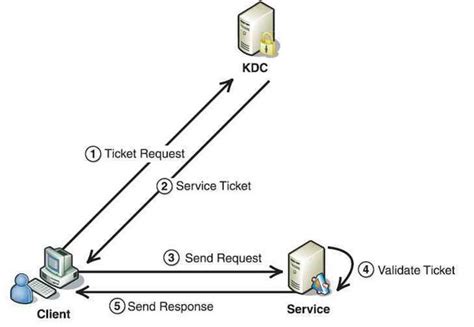 Before starting to analyze the first two kerberos packets, as_req and as_rep, i would like to show for better understanding of this article the diagram sequence. Authentication in web services using C# and Kerberos (POC ...