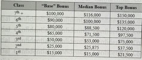 Biglaw Firm Announces Bonuses Topping The Market Scale Above The Law