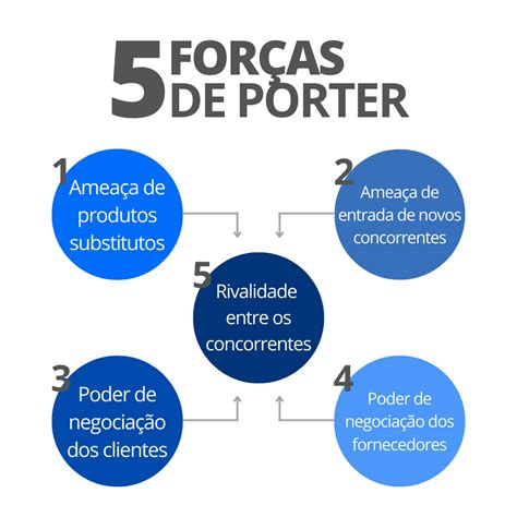 As 5 Forcas De Porter
