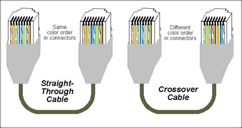 There are two standards recognized by ansi, tia and eia for wiring ethernet cables. Ethernet Crossover Cable- Westcoast Communication Services
