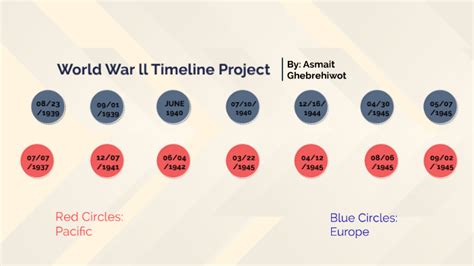 Ww2 Timeline Project By Asmait Ghebrehiwot