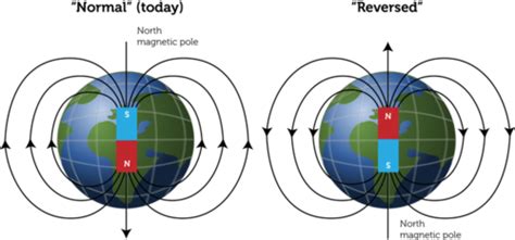 Magnetic Field Reversal Physics8atlaurel