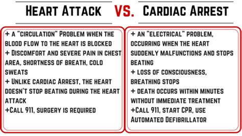 The Difference Of Cardiac Arrest And Heart Attack Lifesavers Inc