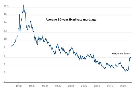 Mortgage Rates Jump Above For First Time Since The New York Times