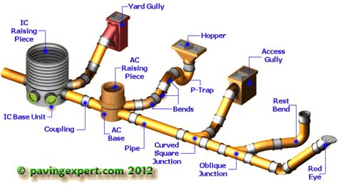 Drainage A Guide To Installation Pavingexpert