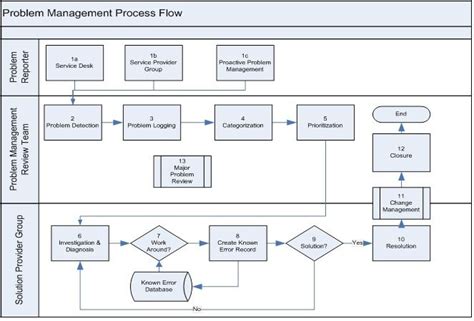 Business Service Mapping In Servicenow - SIRVEC