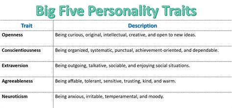 Personality Traits Big Five Personality Traits And Myers Briggs Type Indicator