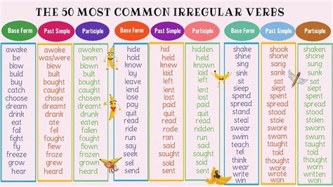 The Most Common Irregular Verbs List
