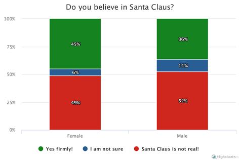 Do You Believe In Santa Claus City Data Blog