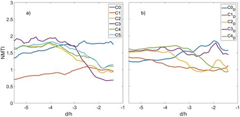 Variation In The Normalized Mean Turbulence Intensity Nmti With Download Scientific Diagram