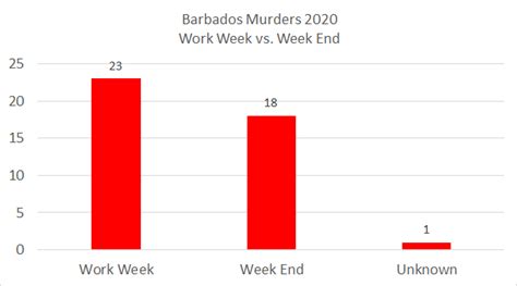 Barbados Murder Statistics 2020