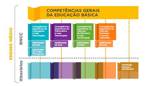 O Que é Bncc No Ensino Fundamental Compartilhar Ensino