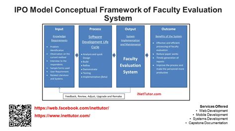 Ipo Model Conceptual Framework Of Faculty Evaluation System
