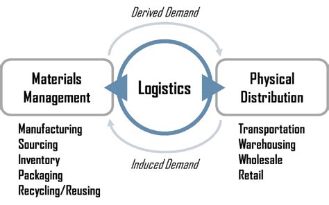 Introduction To Logistic System Concepts Of Logistics