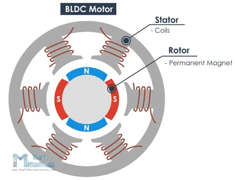 How Does A Brushless Dc Motor Work The Field Inside A Brushless Motor