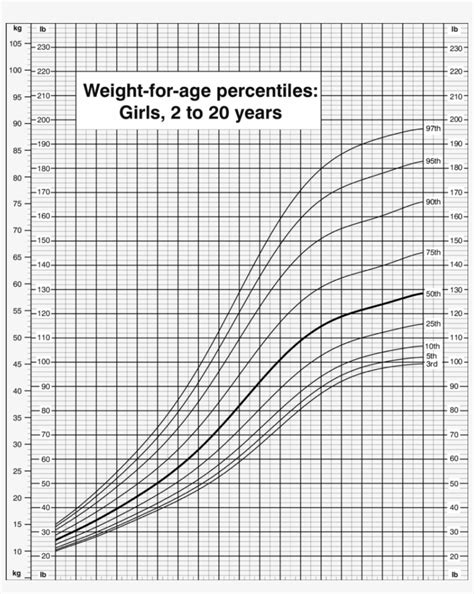 Image Result For Who Growth Charts Weight For Age Weight Chart For