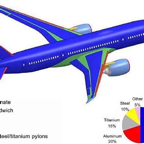 Material Distribution On The Boeing 787 8 Download Scientific Diagram