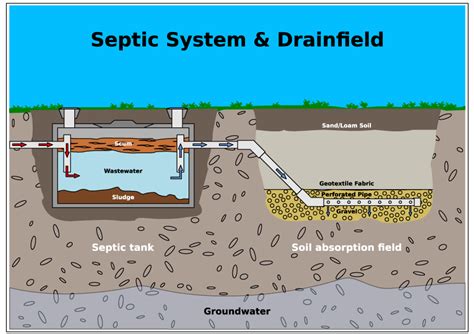 Septic Tank Pumping And Cleaning Service In Homestead Near Miami