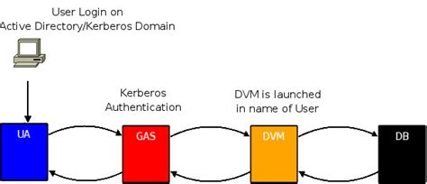 The kerberos authentication protocol provides a mechanism for mutual authentication between entities before a secure network connection is established. Configure Kerberos Authentication between the Web Browser ...