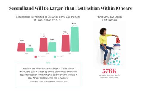 Secondhand Fashion Industry Is Booming And Could Overtake Fast Fashion