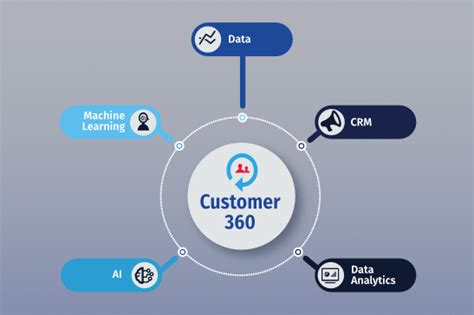 Understanding Customer 360 In Todays Retail Industry Hitachi Solutions