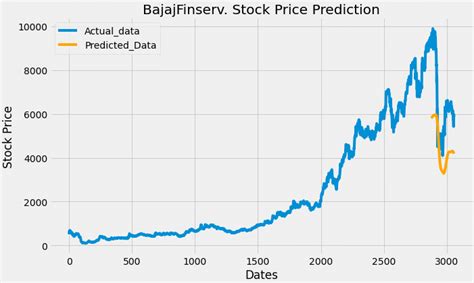 Prediction Of Stock Price Using Lstm Model Download Scientific Diagram