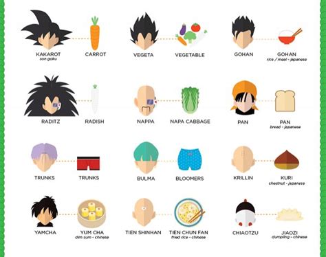 Each character's name, particularly their original japanese name, is a pun on regular words, often the names of various foods. All Dragon Ball Z Characters Names - Fine Wallpaper Art