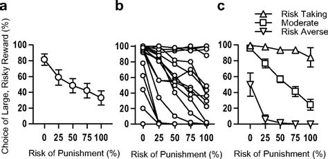 Dopaminergic Modulation Of Risky Decision Making Journal Of Neuroscience