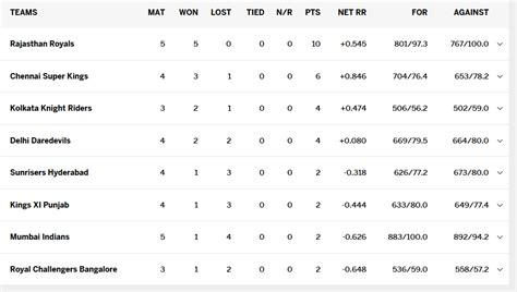 Ipl Points Table Updated