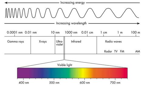 Electromagnetic Spectrum - Principles of Structural Chemistry