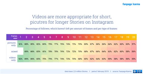 How Many Instagram Stories Per Day Are Optimal Fanpage Karma Blog