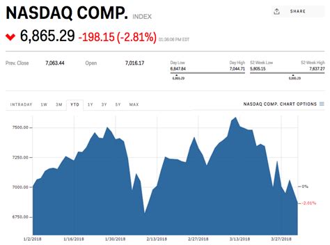 The Nasdaq Is Now In The Red For The Year Markets Insider