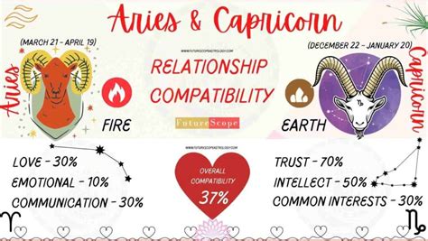 Aries Man And Capricorn Woman Compatibility 37 Low Love Marriage