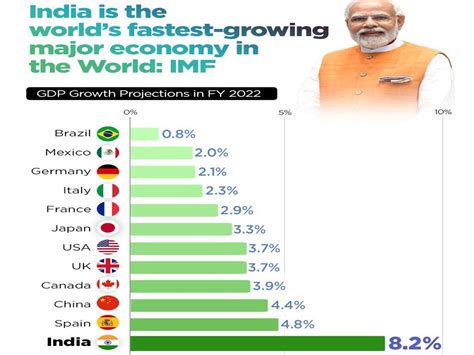 list of fastest growing economies in the world india on top twice as fast as china दुनिया