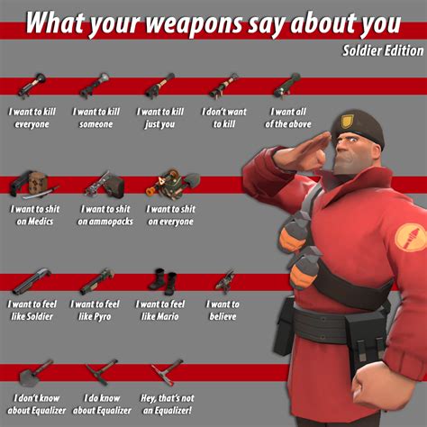What Your Weapons Say About You Soldier Games Teamfortress2 Steam