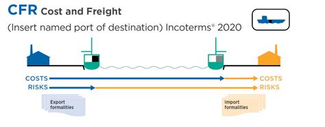 Incoterms In International Trade • Aceris Law 2023