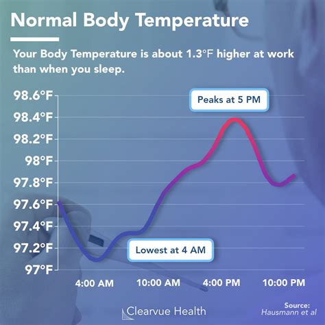 Human Body Temperature