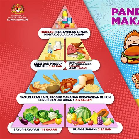 Banner Piramid Makanan Malaysia X Kaki Untuk Koridor Dan Kantin The