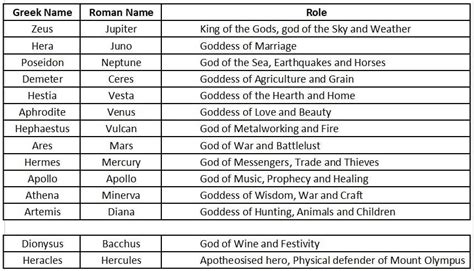 Greek Gods In Roman Form Greek Legends And Myths