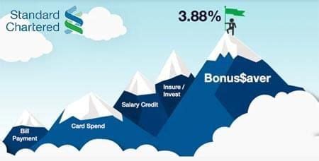 It is not just in the atms, you could forget your debit card pin while paying at a store or in restaurants. Standard Chartered BonusSaver Current Account in 2020 | Accounting, Mastercard credit card ...